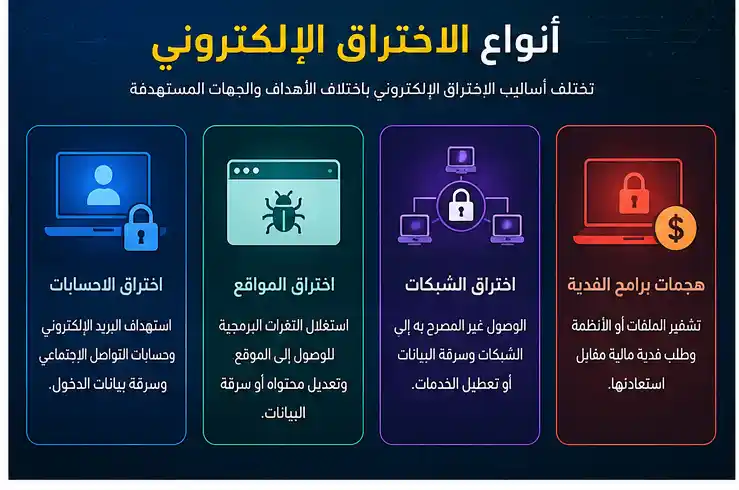 أنواع الاختراق الإلكتروني مثل اختراق الحسابات والمواقع والشبكات